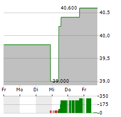 POSCO Aktie 5-Tage-Chart