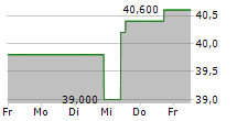 POSCO HOLDINGS INC ADR 5-Tage-Chart