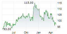 POST HOLDINGS INC Chart 1 Jahr