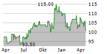 POST HOLDINGS INC Chart 1 Jahr