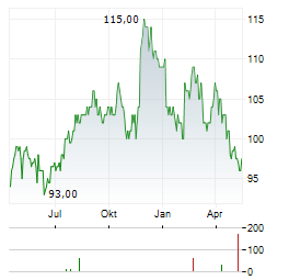 POST HOLDINGS Aktie Chart 1 Jahr