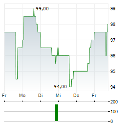 POST HOLDINGS Aktie 5-Tage-Chart