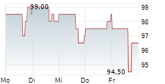 POST HOLDINGS INC 5-Tage-Chart