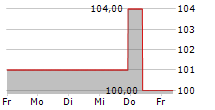 POST HOLDINGS INC 5-Tage-Chart