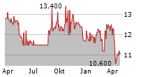 POSTAL REALTY TRUST INC Chart 1 Jahr