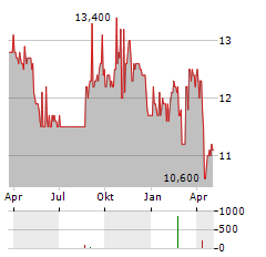 POSTAL REALTY TRUST Aktie Chart 1 Jahr