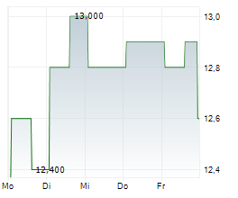 POSTAL REALTY TRUST INC Chart 1 Jahr