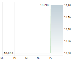 POSTAL REALTY TRUST INC Chart 1 Jahr