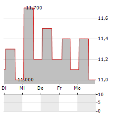 POSTAL REALTY TRUST Aktie 5-Tage-Chart