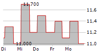 POSTAL REALTY TRUST INC 5-Tage-Chart