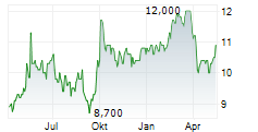 POSTAL SAVINGS BANK OF CHINA CO LTD ADR Chart 1 Jahr