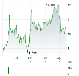 POSTAL SAVINGS BANK OF CHINA CO LTD ADR Aktie Chart 1 Jahr