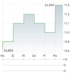 POSTAL SAVINGS BANK OF CHINA CO LTD ADR Aktie 5-Tage-Chart