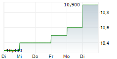 POSTAL SAVINGS BANK OF CHINA CO LTD ADR 5-Tage-Chart