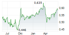 POSTAL SAVINGS BANK OF CHINA CO LTD Chart 1 Jahr