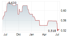 POSTAL SAVINGS BANK OF CHINA CO LTD Chart 1 Jahr