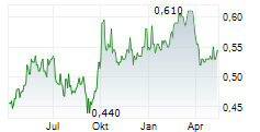 POSTAL SAVINGS BANK OF CHINA CO LTD Chart 1 Jahr