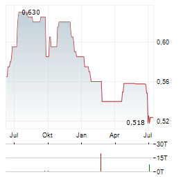 POSTAL SAVINGS BANK OF CHINA Aktie Chart 1 Jahr