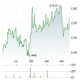 POSTAL SAVINGS BANK OF CHINA Aktie Chart 1 Jahr