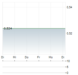 POSTAL SAVINGS BANK OF CHINA Aktie 5-Tage-Chart