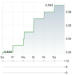 POSTAL SAVINGS BANK OF CHINA Aktie 5-Tage-Chart