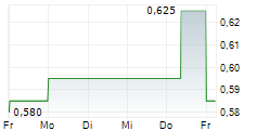 POSTAL SAVINGS BANK OF CHINA CO LTD 5-Tage-Chart