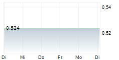 POSTAL SAVINGS BANK OF CHINA CO LTD 5-Tage-Chart