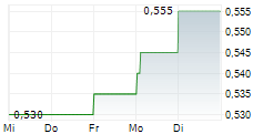 POSTAL SAVINGS BANK OF CHINA CO LTD 5-Tage-Chart