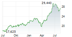 POSTE ITALIANE SPA Chart 1 Jahr