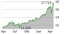 POSTE ITALIANE SPA Chart 1 Jahr