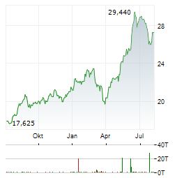 POSTE ITALIANE Aktie Chart 1 Jahr