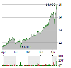 POSTE ITALIANE Aktie Chart 1 Jahr