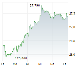 POSTE ITALIANE SPA Chart 1 Jahr POSTE ITALIANE SPA Chart 1 Jahr