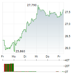 POSTE ITALIANE Aktie 5-Tage-Chart