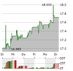 POSTE ITALIANE Aktie 5-Tage-Chart