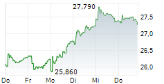 POSTE ITALIANE SPA 5-Tage-Chart