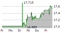 POSTE ITALIANE SPA 5-Tage-Chart