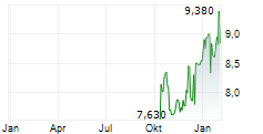 POSTI GROUP OYJ Chart 1 Jahr