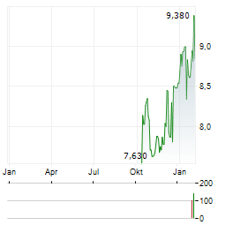 POSTI GROUP Aktie Chart 1 Jahr