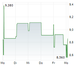 POSTI GROUP OYJ Chart 1 Jahr