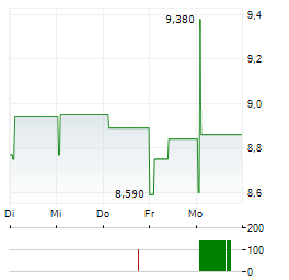 POSTI GROUP Aktie 5-Tage-Chart