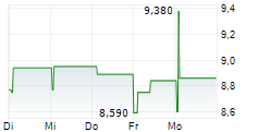POSTI GROUP OYJ 5-Tage-Chart