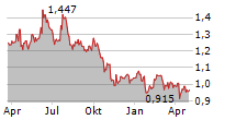 POSTNL NV Chart 1 Jahr