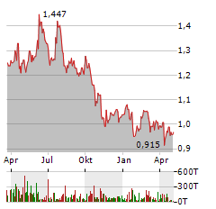 POSTNL NV Aktie Chart 1 Jahr