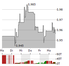 POSTNL NV Aktie 5-Tage-Chart