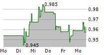 POSTNL NV 5-Tage-Chart