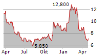 POTBELLY CORPORATION Chart 1 Jahr