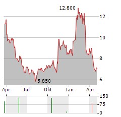 POTBELLY Aktie Chart 1 Jahr