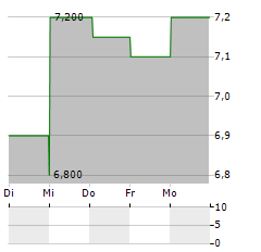 POTBELLY Aktie 5-Tage-Chart