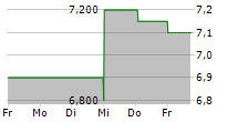 POTBELLY CORPORATION 5-Tage-Chart